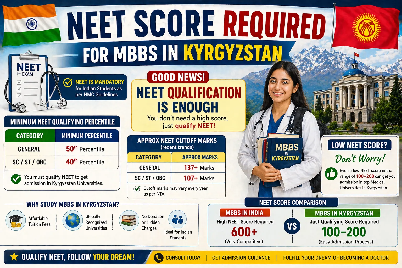 NEET Score Needed for MBBS in Kyrgyzstan